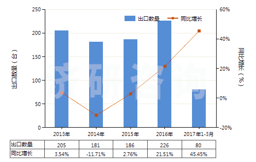 2013-2017年3月中國履帶式自推進(jìn)的鉆機(jī)（鉆探深度＜6000m）(HS84304122)出口量及增速統(tǒng)計